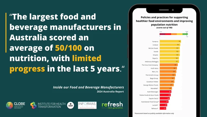 Food company scorecards show limited progress on nutrition