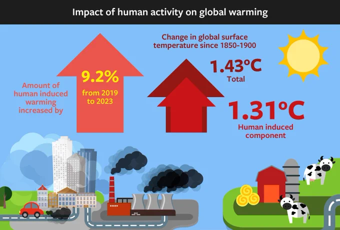 A graphic showing a map of land, including imagery of a factory and a road in the bottom left corner and a farm on the right. White title reads: Impact of human activity on global warming. Left text (in red) reads: Amount of human induced warming increased by 9.2% from 2019 to 2023 on a large red arrow pointing upwards. Right text (in darker red) reads: Change in global surface temperature since 1850-1900, with two red arrows pointing upwards labelled with 1.43°C total change and 1.31°C as the human induced component.