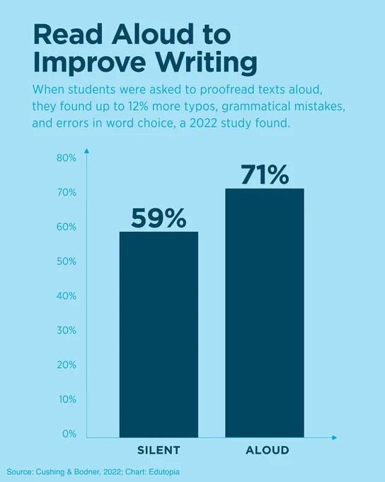Bar chart titled Read Aloud to Improve Writing. "When students were asked to proofread texts aloud, they found up to 12 percentage points more typos, grammatical mistakes, and errors in word choice, a 2022 study found." The bar chart shows the difference between accuracy during silent and aloud reading: silent, 59%, and aloud, 71%. 
