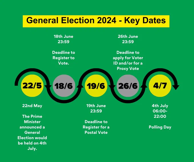 General election timeline. 22 May - General election announced. 18 June, registration deadline. 19 June, postal vote deadline. 26 June, deadline for applying for voter ID and/or for a proxy vote. 4 July - General election!