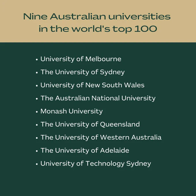 Text reading 'Nine Australian universities in the world's top 100, University of Melbourne,
The University of Sydney,
University of New South Wales,
The Australian National University,
Monash University,
The University of Queensland,
The University of Western Australia,
The University of Adelaide,
University of Technology Sydney.'