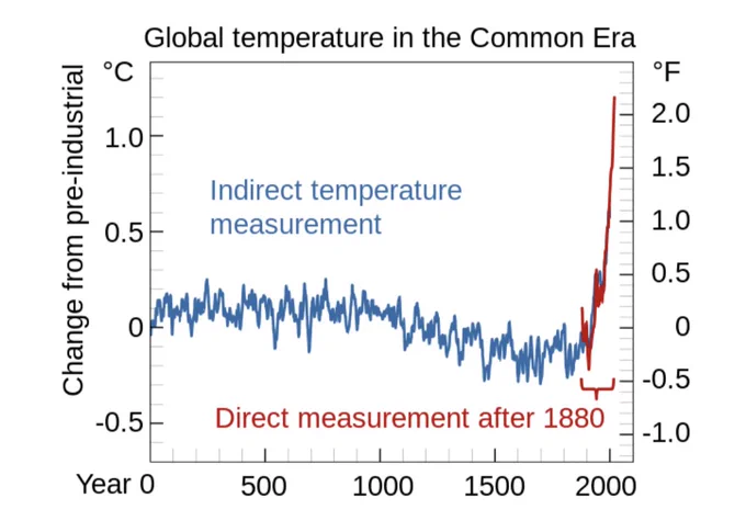 A chart showing global temperatures for the common era, ending with a precipitous rise in global temperatures following the industrial revolution.