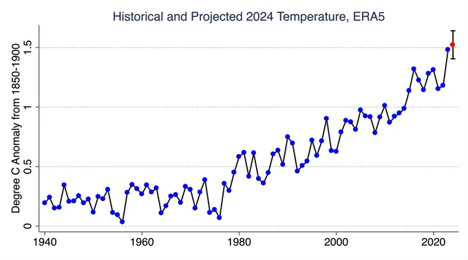 A chart showing temperature anomalies for the month of May rising rapidly from 1940.