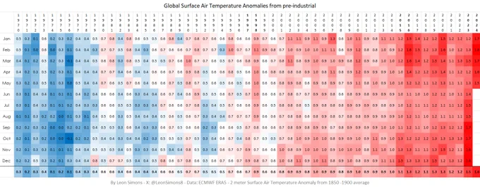 A colour chart, running from blue to red, left to right, illustrating rising global surface air temperatures since 1970.