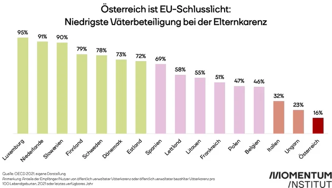 Österreich ist EU-Schlusslicht bei Väterkarenzbeteiligung
