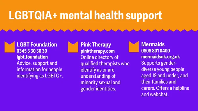 Title text: "LGBTQIA  mental health support". Bullet points as follows: 1. LGBT Foundation
0345 3 30 30 30 / lgbt.foundation
- Advice, support and information for people identifying as LGBTQ . 2. Pink Therapy - pinktherapy.com - Online directory of qualified therapists who identify as or are understanding of minority sexual and gender identities.
3. Mermaids - 0808 801 0400 / mermaidsuk.org.uk - Supports gender-diverse young people aged 19 and under, and their families and carers. Offers a helpline and webchat.