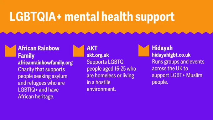 Title text: LGBTQIA  mental health support. Bullet points as follows: 1. African Rainbow Family - africanrainbowfamily.org - Charity that supports people seeking asylum and refugees who are LGBTIQ  and have African heritage. 2. AKT - akt.org.uk - Supports LGBTQ people aged 16-25 who are homeless or living in a hostile environment. 3. Hidayah - hidayahlgbt.co.uk - Runs groups and events across the UK to support LGBT  Muslim people. 