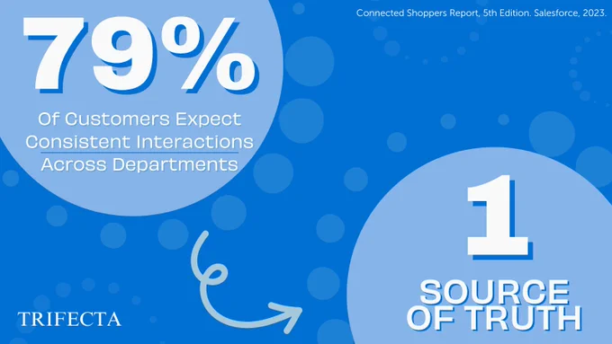 79% of Customers expect consistent interactions across departments so deliver 1 source of truth