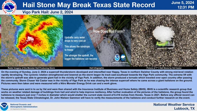 The wait is almost over!  Here is the latest information of the 7"  hailstone found by Storm Chaser Val Castor in Vigo Park. If this becomes an official record it will shatter the previous record of 6.416" from Hondo, Texas in 2021! 
@MonsterEnergy