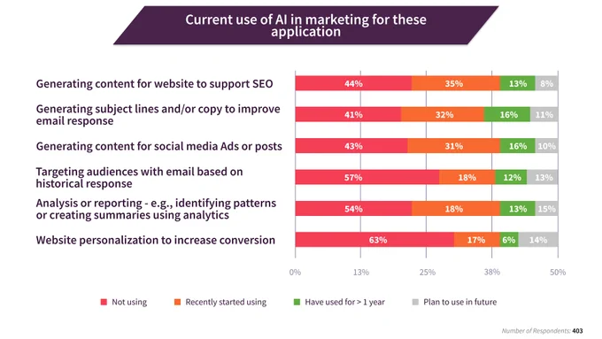This image presents a bar chart titled "Current use of AI in marketing for these applications", detailing how AI is currently utilized across various marketing activities. The graph lists different AI applications in marketing, showing the percentages of respondents using AI in each category. The categories include generating content for websites to support SEO, creating subject lines or copy for email responses, producing content for social media ads or posts, targeting audiences with email based on historical response, analysis or reporting (like identifying patterns or creating summaries), and website personalization to increase conversion rates.

For each category, the bars are segmented into four colors representing different statuses of AI usage:
- Red indicates respondents not using AI.
- Orange shows those who have recently started using AI.
- Green represents users who have been using AI for more than a year.
- Gray denotes respondents who plan to use AI in the future.
