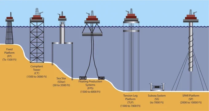 Fig 6. General schematic of platform structures (adapted by E. Carr after Scarborough Bull and Love, 2019).
Anchored platforms vary in depth from shallow water (left) to 1,500 ft to the SPAR Platforms at 10,000 ft. The complexity of the structure also varies providing different levels of habitat provision.