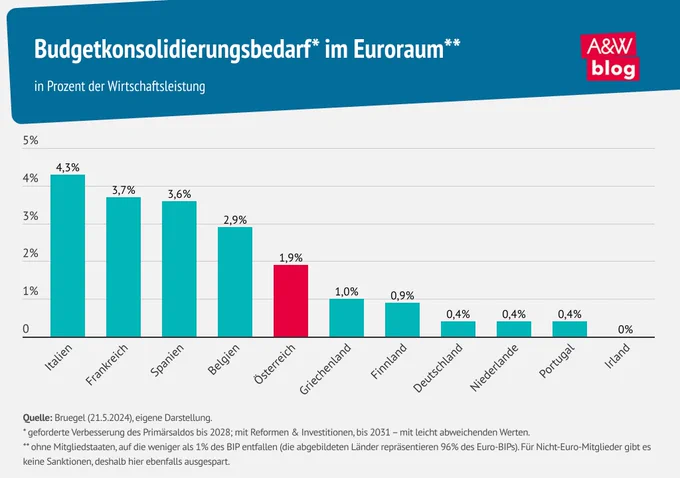 eine Bildschirmaufnahme eines Diagramms