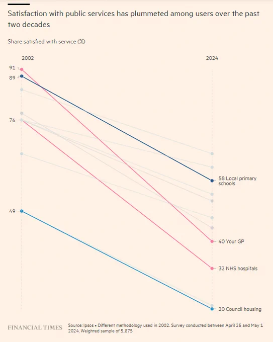 A graph showing falling satisfaction with public services in the UK between 20002 and 2024, based on polling for the FT by IPSOS