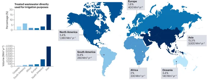 a map showing the annual volume and percentage of TW reused directly for irrigation across the world. 