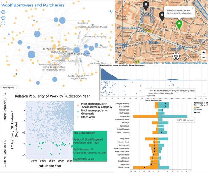 Interactive figures from cluster articles. Clockwise from top left: network graph of Woolf borrowers and purchasers (Southworth et al.); Reed Peggram‘s addresses in Paris (Whitmire); raincloud plot of Hemingway‘s borrowing (Koeser and LeBlanc); gendered reading differences (Karmanov and Kotin); titles by popularity in Shakespeare and Company and Goodreads (Antoniak et al.)