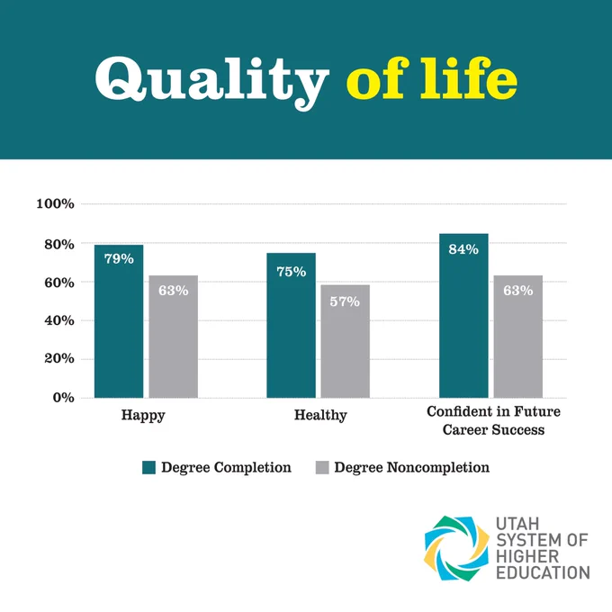 Graphic depicting Utahns outlook on life based on higher education degree attainment.