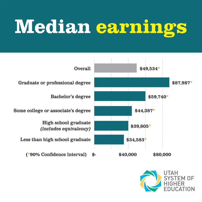 Graphic that has the median earnings for Utahns based on education level.