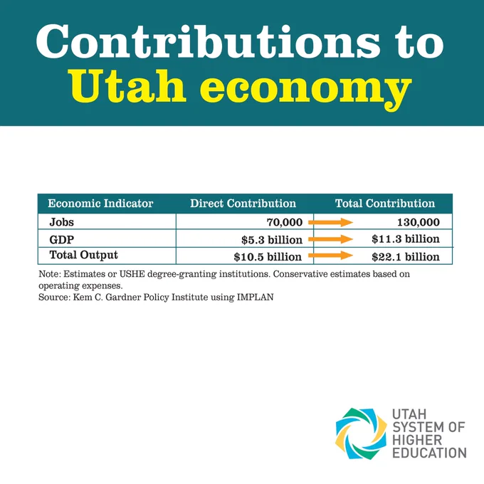 The contribution of Utah’s public higher education institutions both directly and indirectly to the state economic indicators of jobs, GDP and total output.