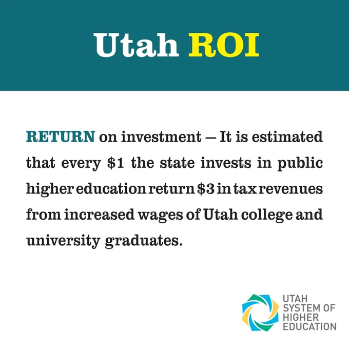 Utah ROI
RETURN on investment - It is estimated that every $1 the state invests in public higher education return $3 in tax revenues from increased wages of Utah college and university graduates.
