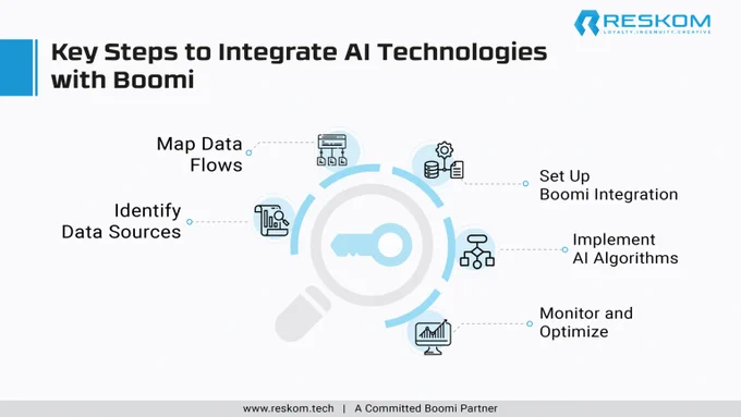 Key steps to integrate technologies with Boomi