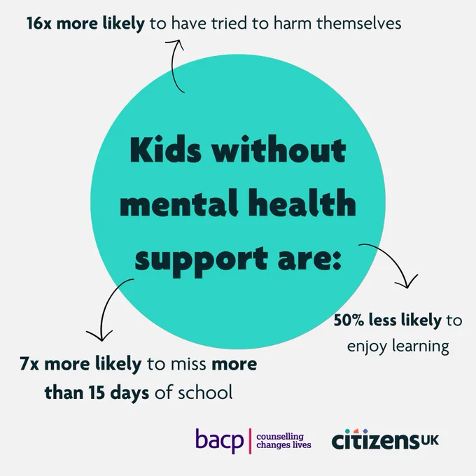 Kids without mental health support are:

16x more likely to have tried to harm themselves

7x more likely to miss more than 15 days of school

30% less likely to enjoy learning