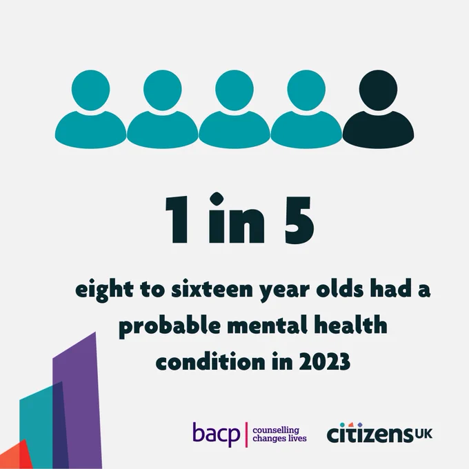 1 in 5

eight to sixteen year olds had a probable mental health condition in 2023