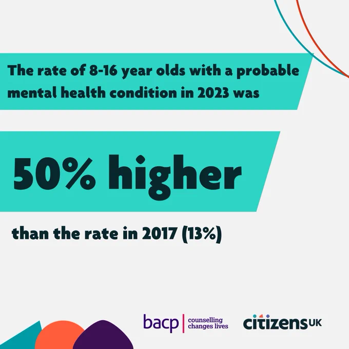 The rate of 8-16 year old with a probable mental health condition in 2023 was 50% higher than the rate in 2017 (13%)