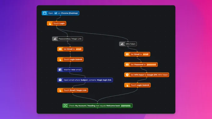 MFA & Passwordless in Automation Testing