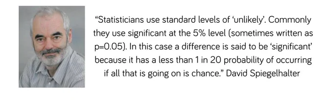 Photo of David Spiegelhalter, British statistician and a Fellow of Churchill College. Text reads: "Statisticians use standard levels of 'unlikely'. Commonly they use significant at the 5% level (sometimes written as p=0.05). In this case, a difference is said to be 'significant' because it has a less than 1 in 20 probability of occurring if all that is going on is chance". 