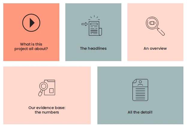 A graphic showcasing different ways you can engage with the value of co-production research - a video, the headlines, an overview, our evidence base and all the detail