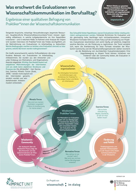 Eine Grafik mit Pfeilen, die die Zusammenhänge zwischen Wissenschaftsorganisationen, Wisskomm-Praktiker*innen, Wisskomm-Community und der Politik abbildet.
