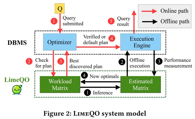 The LimeQO system model. A workload matrix is continuously approximated. Then, offline exploration is used to verify which query plans represent improvements. 