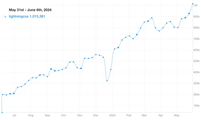 Chart of lightningcss downloads from npm in the last year, trending up. Between May 31st and June 6th, 2024, there were 1,015,361 downloads.