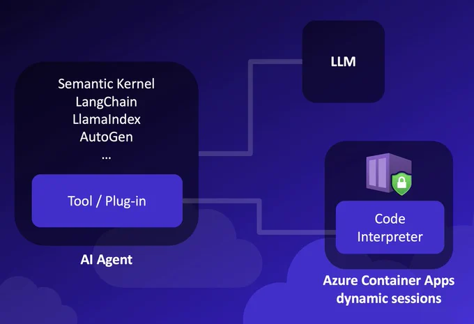 Architecture diagram of how an AI agent integrations Azure Container Apps code interpreter sessions