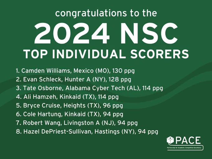 congratulations to the 2024 NSC top individual scorers.

1. Camden Williams, Mexico (MO), 130 ppg
2. Evan Schleck, Hunter A (NY), 128 ppg
3. Tate Osborne, Alabama Cyber Tech (AL), 114 ppg
4. Ali Hamzeh, Kinkaid (TX), 114 ppg
5. Bryce Cruise, Heights (TX), 96 ppg
6. Cole Hartung, Kinkaid (TX), 94 ppg
7. Robert Wang, Livingston A (NJ), 94 ppg
8. Hazel DePriest-Sullivan, Hastings (NY), 94 ppg