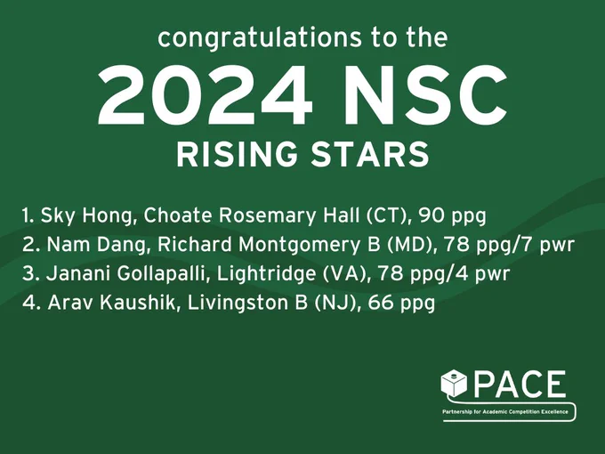 Congratulations to the 2024 NSC rising stars.

1. Sky Hong, Choate Rosemary Hall (CT), 90 ppg
2. Nam Dang, Richard Montgomery B (MD), 78 ppg/7 pwr
3. Janani Gollapalli, Lightridge (VA), 78 ppg/4 pwr
4. Arav Kaushik, Livingston B (NJ), 66 ppg