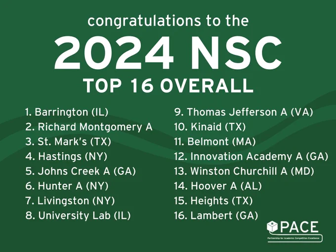 Congratulations to the 2024 NSC top 16 overall.

1. Barrington (IL)
2. Richard Montgomery A
3. St. Mark’s (TX)
4. Hastings (NY)
5. Johns Creek A (GA)
6. Hunter A (NY)
7. Livingston (NY)
8. University Lab (IL)
9. Thomas Jefferson A (VA)
10. Kinaid (TX)
11. Belmont (MA)
12. Innovation Academy A (GA)
13. Winston Churchill A (MD)
14. Hoover A (AL)
15. Heights (TX)
16. Lambert (GA)