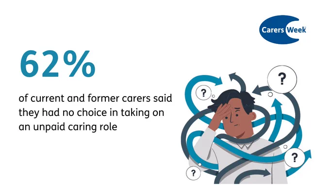 Image of a man looking confused.

Text reads: 62% of current and former carers said they had no choice in taking on an unpaid caring role
