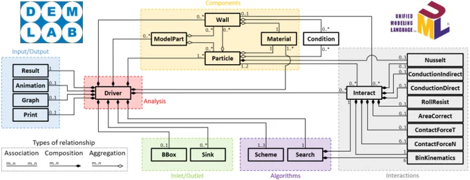 UML class diagram of DEMLab showing the abstract super-classes.