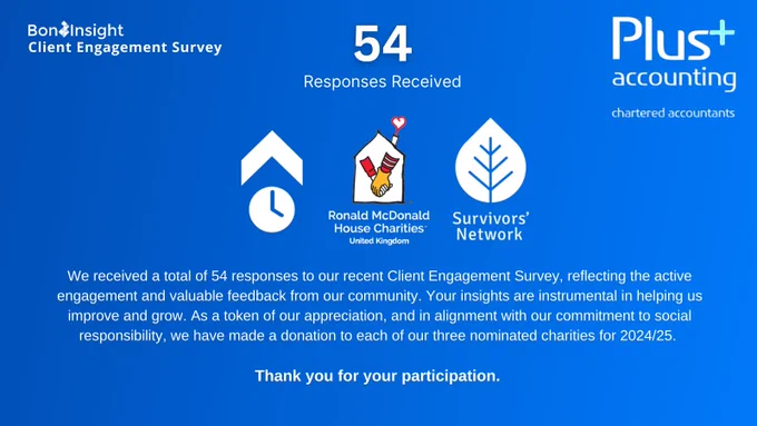Graphic showing insights from our Client Engagement Survey 
- 54 responses received
- Donation made to our 24/25 chosen charities 