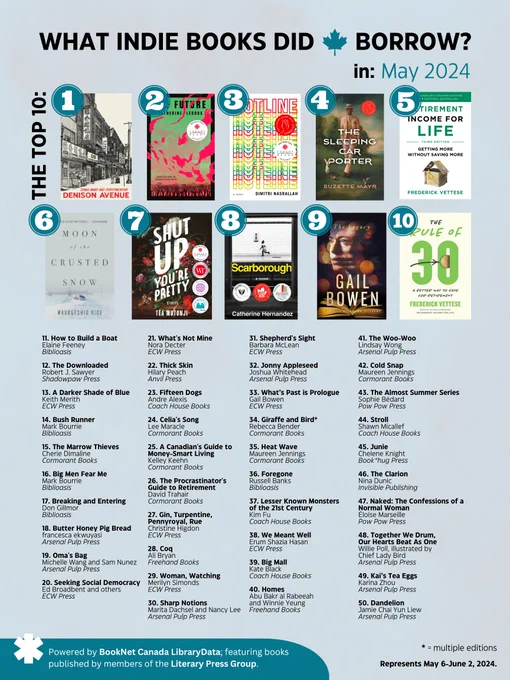 A poster showing the top 50 borrowed books from independent Canadian publishers in May 2024. The top 10 covers pictured are: Denison Avenue, The Future, Hotline, The Sleeping Car Porter, Retirement Income for Life, Moon of the Crusted Snow, Shut Up You're Pretty, Scarborough, The Legacy, and The Rule of 30.