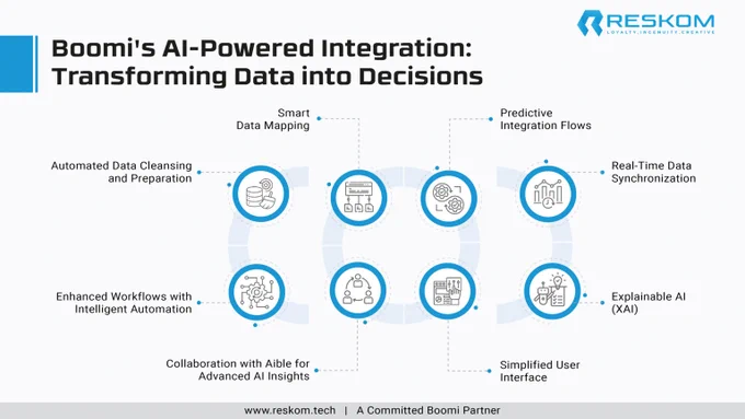 Boomi's AI - Powered Integrationn