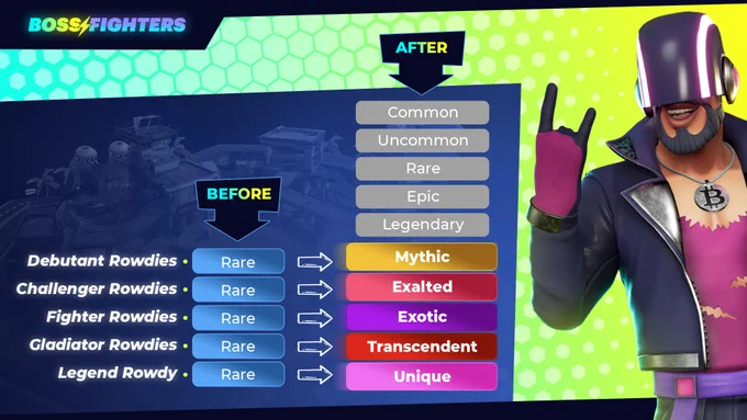 Promotional graphic for BOSS Fighters game. On the left side, labeled 'BEFORE', displays a tier list from 'Common' to 'Mythic'. On the right side, labeled 'AFTER', a revised tier list shows levels from 'Exalted' to 'Unique'. A character in a purple helmet and costume flashes a victory sign, standing beside the tier lists.