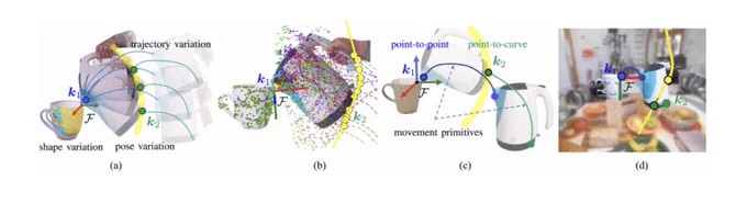 Overview of the K-VIL approach. (a) Human demonstration videos of manipulation actions involving categorical objects with shape, pose, and trajectory variations. (b) Sampling of dense candidate points from the object surface. (c) Extraction of sparse keypoints k1andk2 subject to certain types of geometric constraints (point-to-point and point-to-curve), their associated local frames F , and the movement primitives, which represent the demonstrated keypoint motions. (d) Adaptation of the learned generalizable geometric task representation to a new scene and execution by the robot.