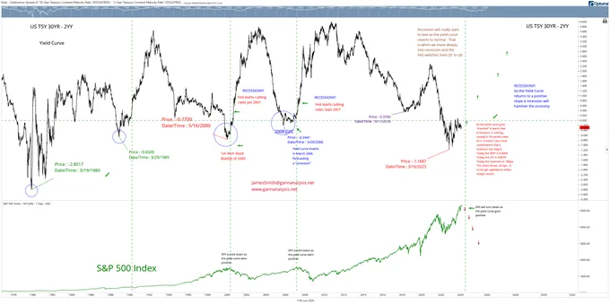 As the Yield Curve reverts to "normal" we get a recession!