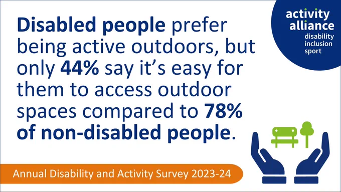 The graphic displays the following text: Disabled people prefer being active outdoors, but only 44% say it’s easy for them to access outdoor spaces compared to 78% of non-disabled people. Annual Disability and Activity Survey 2023-24.