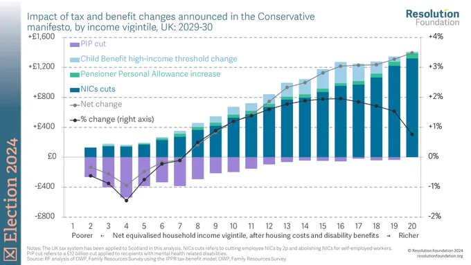 Chart showing Impact of tax and benefit changes announced in the Conservative manifesto, by income vigintile, UK: 2029-30