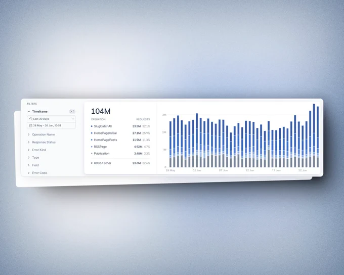 screenshot showing Hashnode's 104M API calls in the last 30 days.