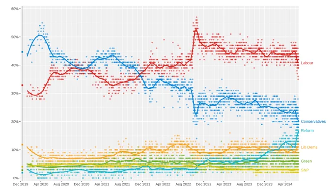 Graphic of opinion polls, CC-BY-SA Ralbegen on Wikipedia