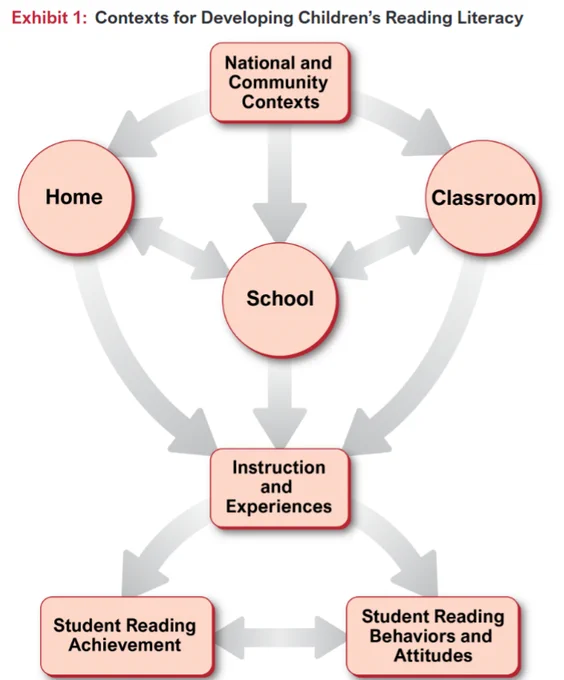 A chart depicting the interactions between the home, school, and community contexts for developing children's reading literacy.